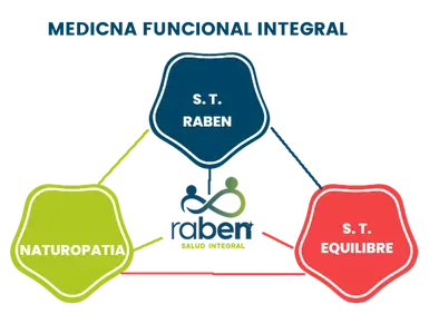 Medicina Funcional Familiar e Integral